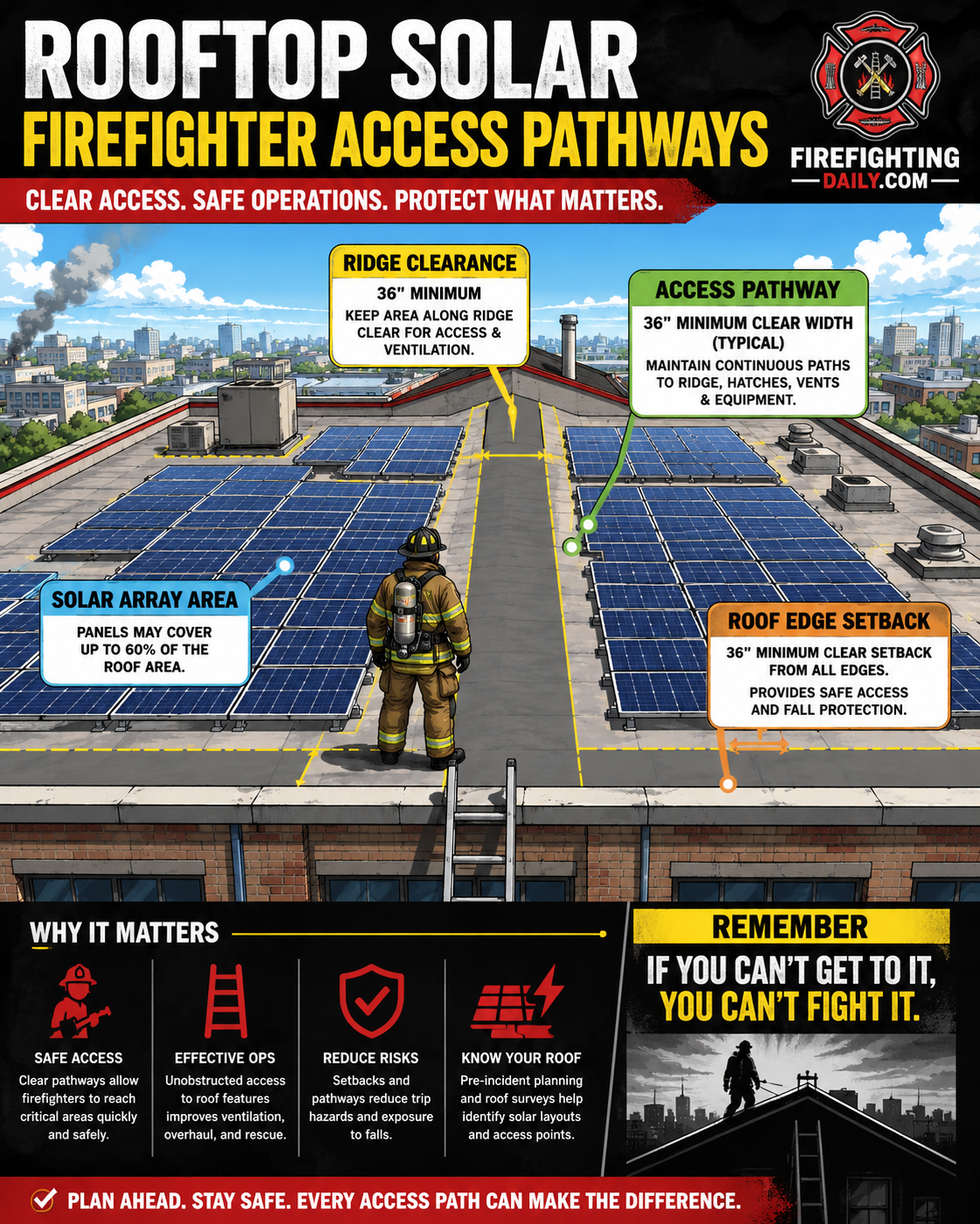Firefighter access pathways near rooftop solar panels.